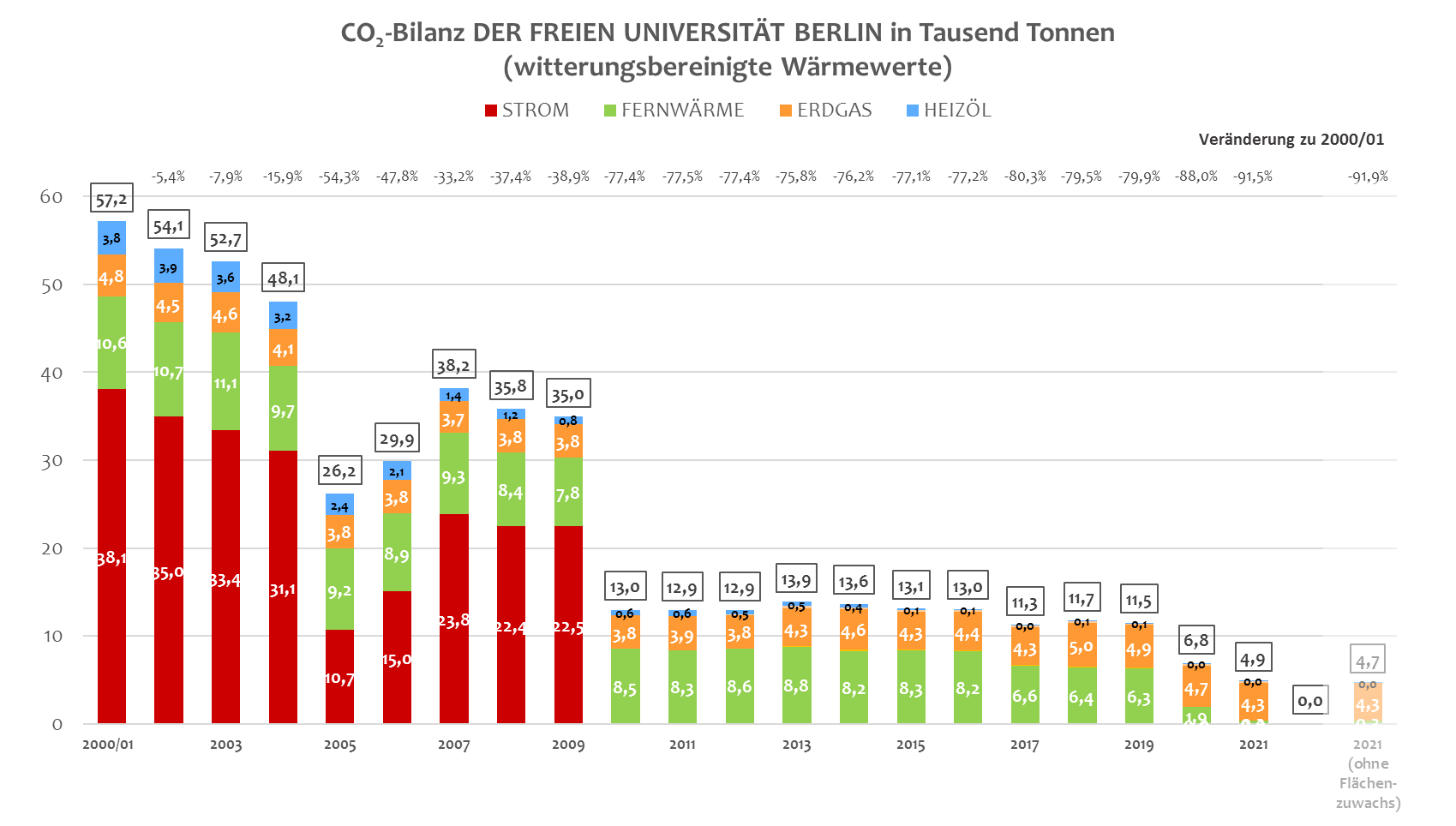 CO2-Bilanz der Freien Universität von 2000-2022