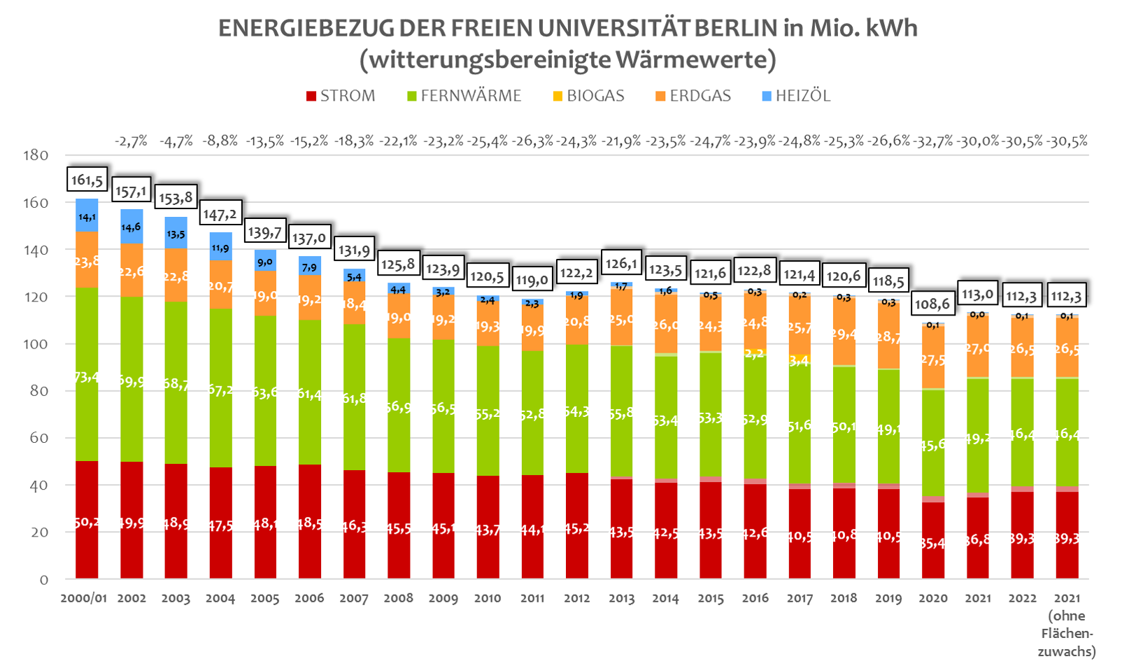 Energiebezug der Freien Universität von 2000-2022