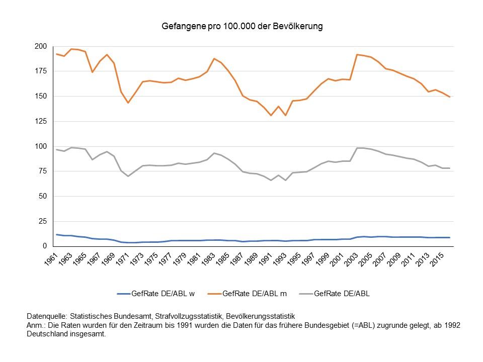 Gefangenenraten in Deutschland