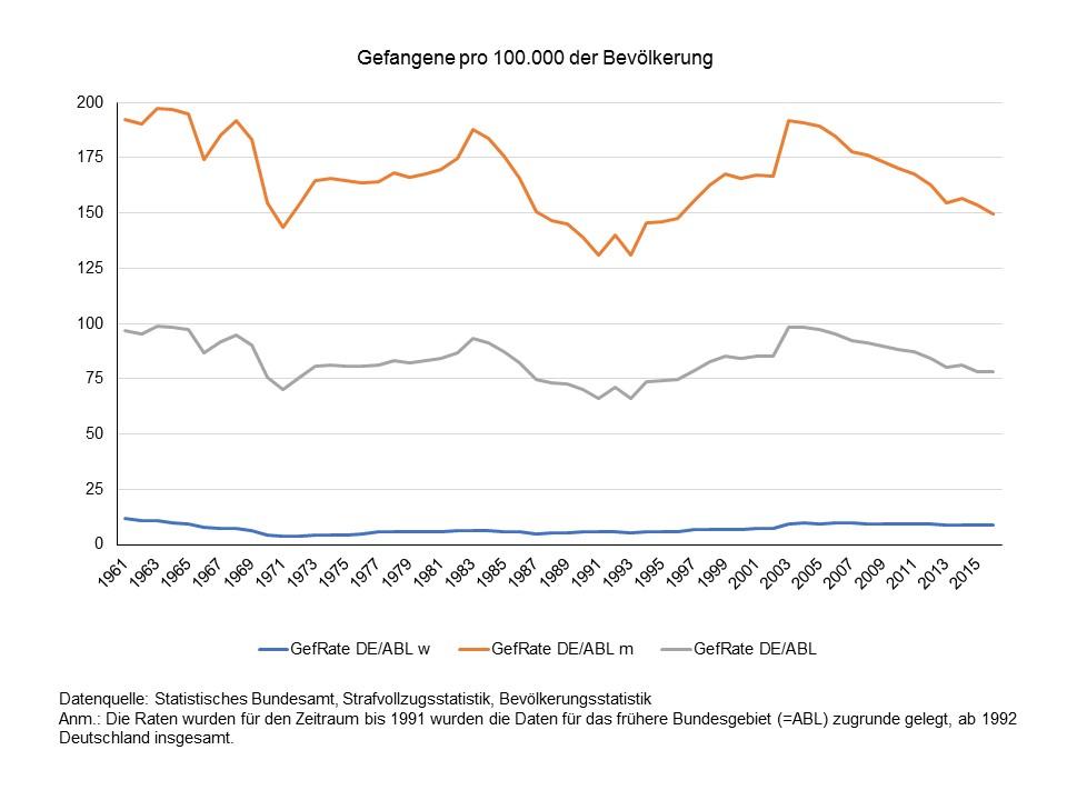 Grafik zur Gefangenenrate pro 100.000 Einwohner in Deutschland