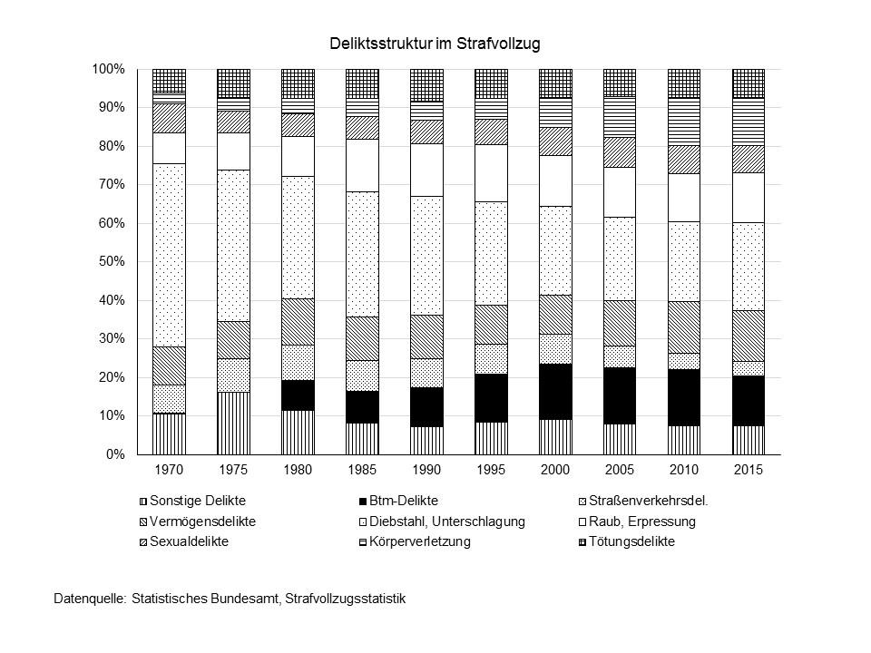 Deliktsstruktur im Strafvollzug (insgesamt)