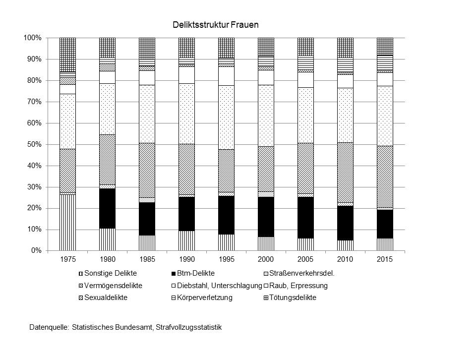 Deliktsstruktur im Strafvollzug (weibliche Gefangene)