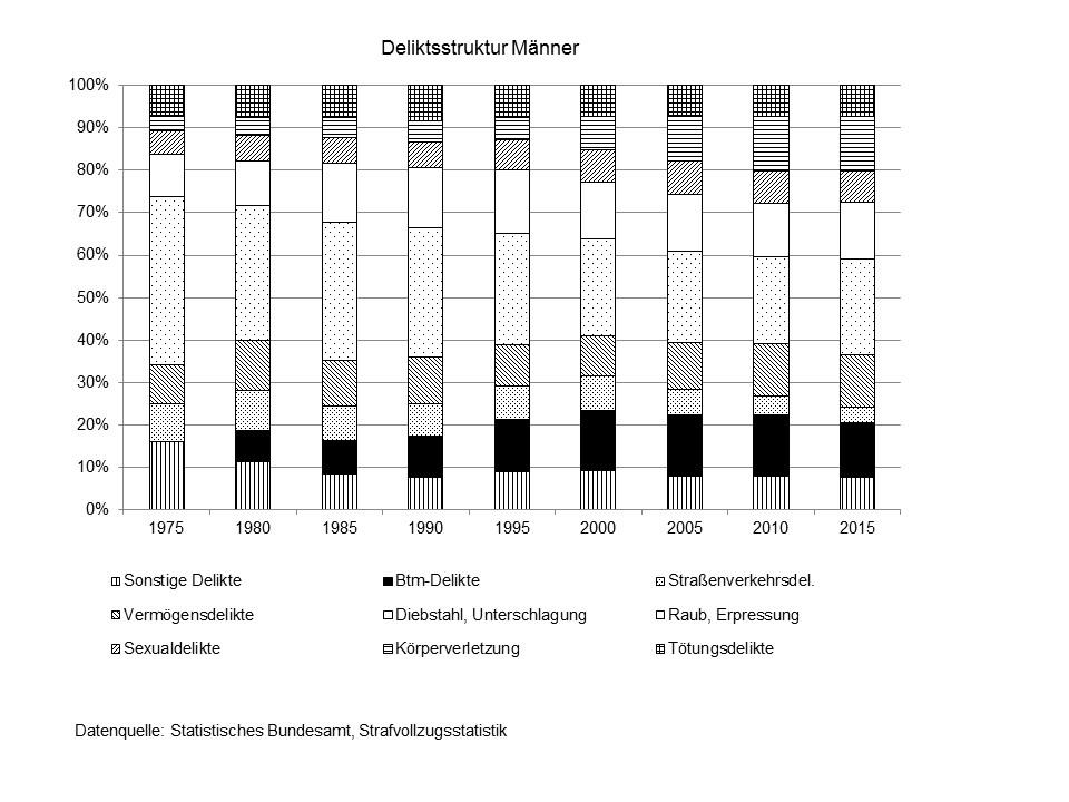 Deliktsstruktur im Strafvollzug (männliche Gefangene)