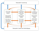 Projektstruktur "Strafkulturen auf dem Kontinent"