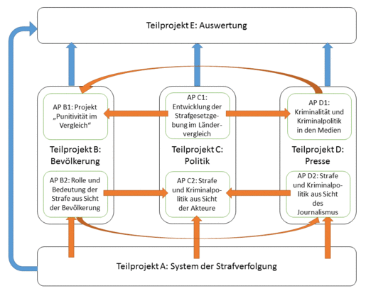 Projektstruktur &quot;Strafkulturen auf dem Kontinent&quot;