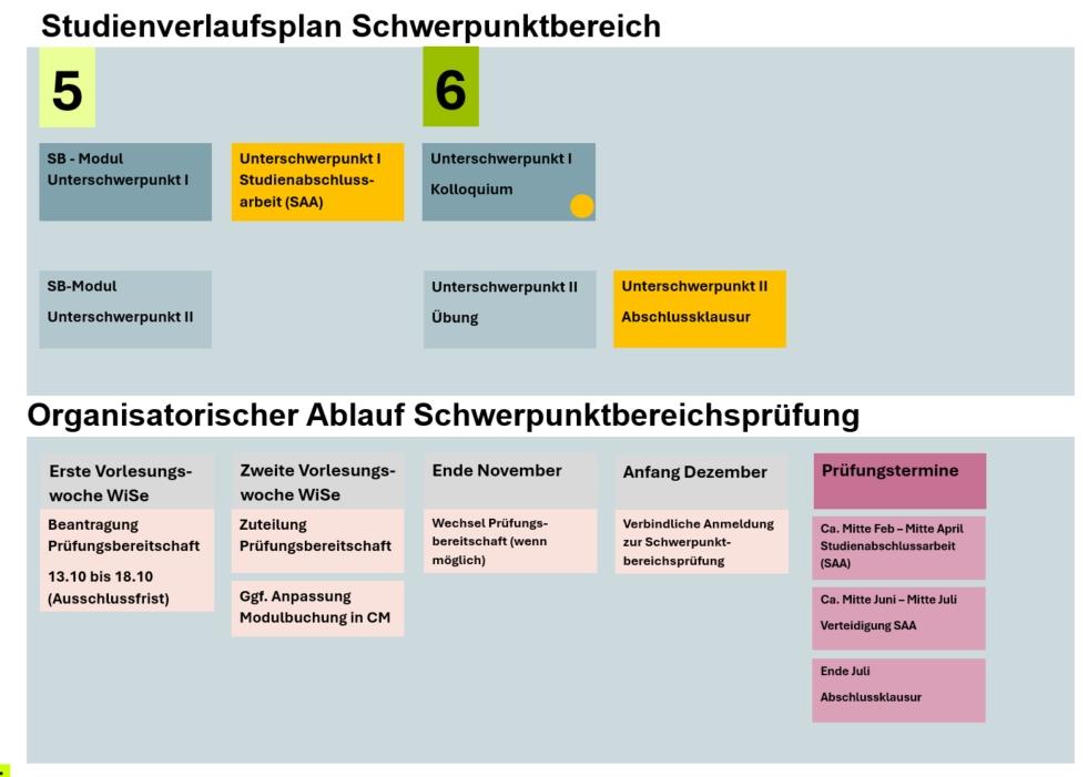 Überblick Schwerpunktbereich