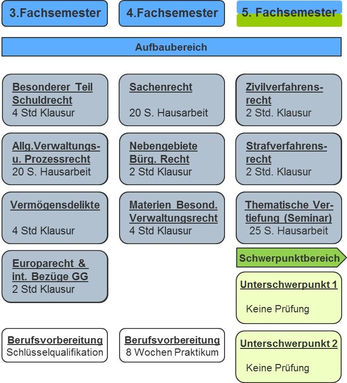 Verlaufsplan Aufbaubereich