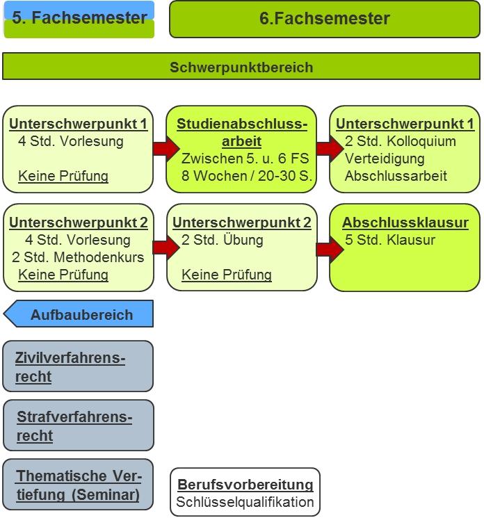 Verlaufsplan Schwerpunktbereich